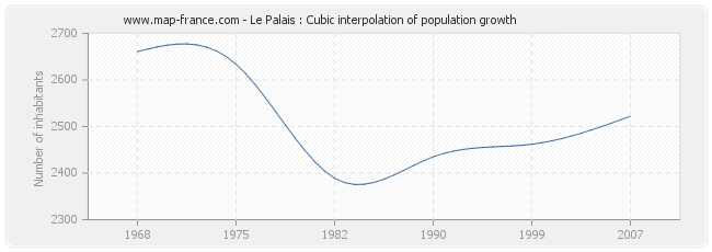 Le Palais : Cubic interpolation of population growth